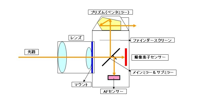 価格.com - 『一眼レフカメラの構造と「光路」図（AFセンサーの位置）』パナソニック LUMIX DMC-GX7C レンズキット