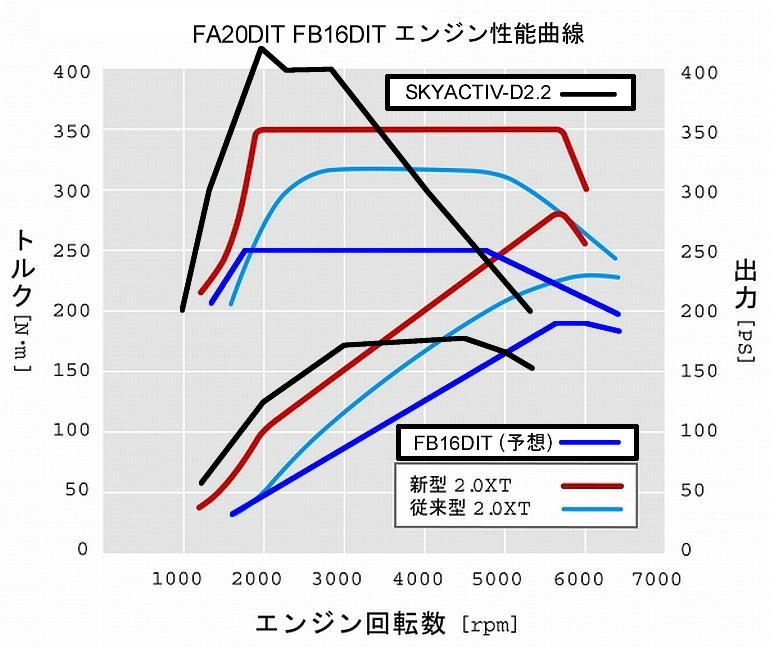 価格 Com エンジン性能曲線の比較 スバル レヴォーグ 14年モデル 夏のひかりさん のクチコミ掲示板投稿画像 写真 Cx 5 4wdディーゼルと比較