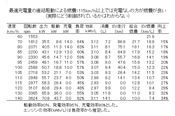 価格 Com 最適充電量の直結駆動による燃費 115km H以上では充電なしの方が燃費が良い 三菱 アウトランダーphev Qptさん のクチコミ掲示板投稿画像 写真 燃費 電費の向上のための工夫 つづき