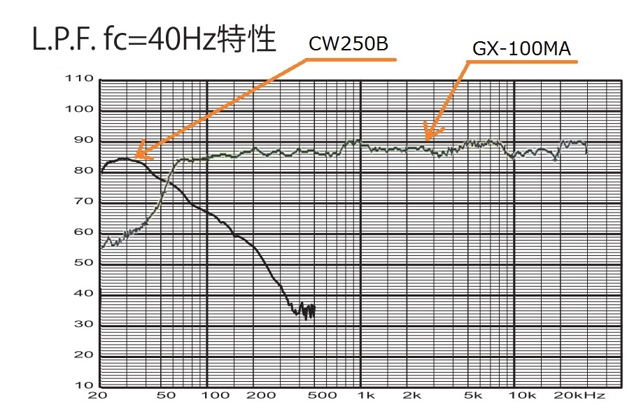価格.com - 『CW250のカットオフ周波数40Hzに設定』FOSTEX CW250B [単品] パイルさん のクチコミ掲示板投稿画像 ...