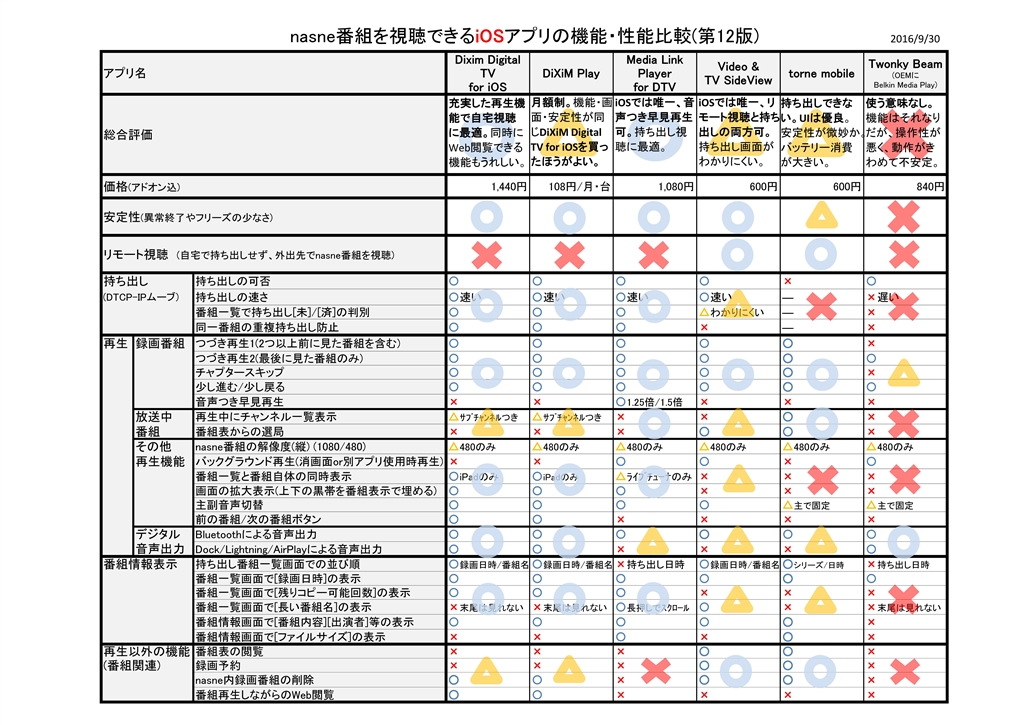 nasne - SONY nasne 1TB CECH-ZNR2Jの+stbp.com.br