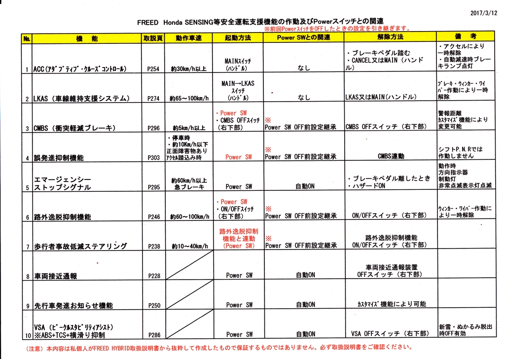 価格 Com Freed Honda Sensing作動及びpowerスイッチ関連表 ホンダ フリード Yamabitoさん のクチコミ掲示板投稿画像 写真 ホンダセンシングの作動及びpowerスイッチとの関連表作成