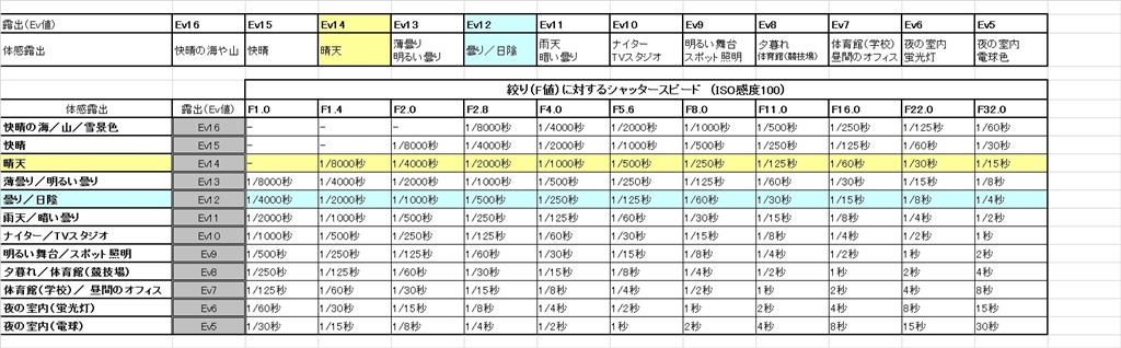 カメラ 露出 販売 表