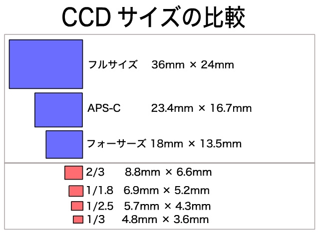 価格.com - 『センサーサイズ比較』富士フイルム FUJIFILM X-T20