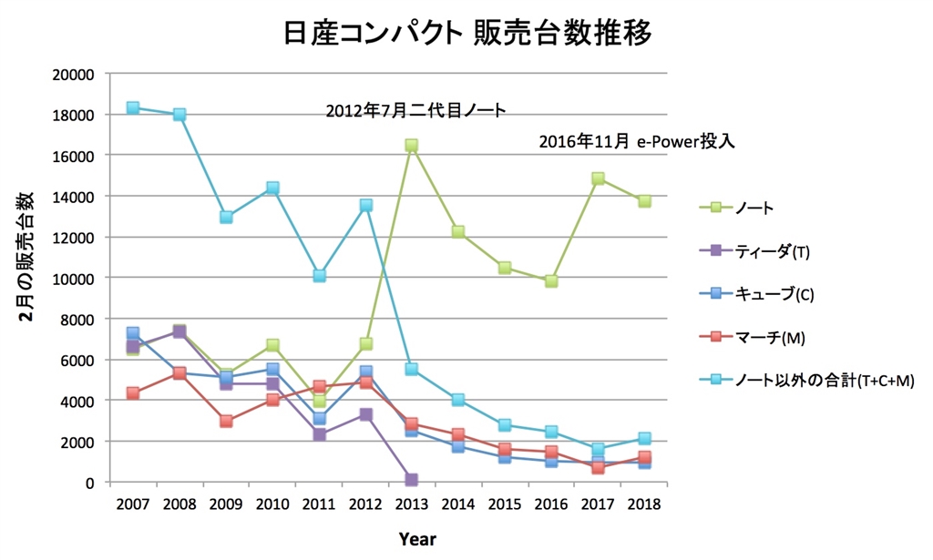 価格 Com 2月の日産コンパクト 販売台数推移 日産 セレナ E Power 18年モデル Silicate2さん のクチコミ掲示板投稿画像 写真 なぜwltcモードがない