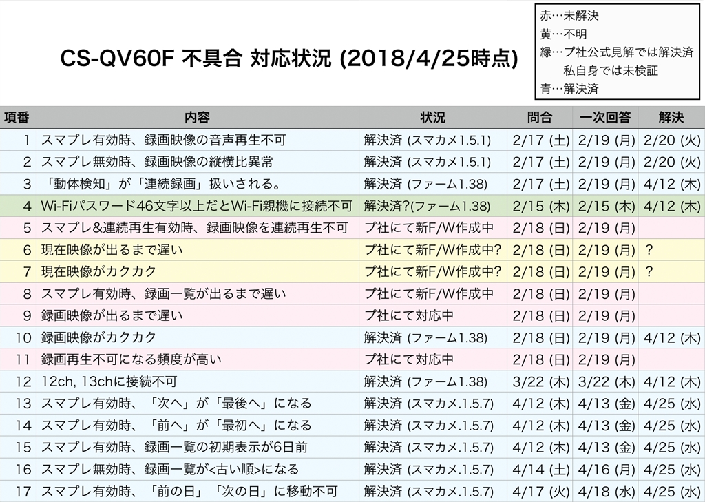 価格 Com 不具合対応状況 18 4 25時点 Planex スマカメ180 Cs Qv60f Tanettyさん のクチコミ掲示板投稿画像 写真 各種不具合への対応状況一覧