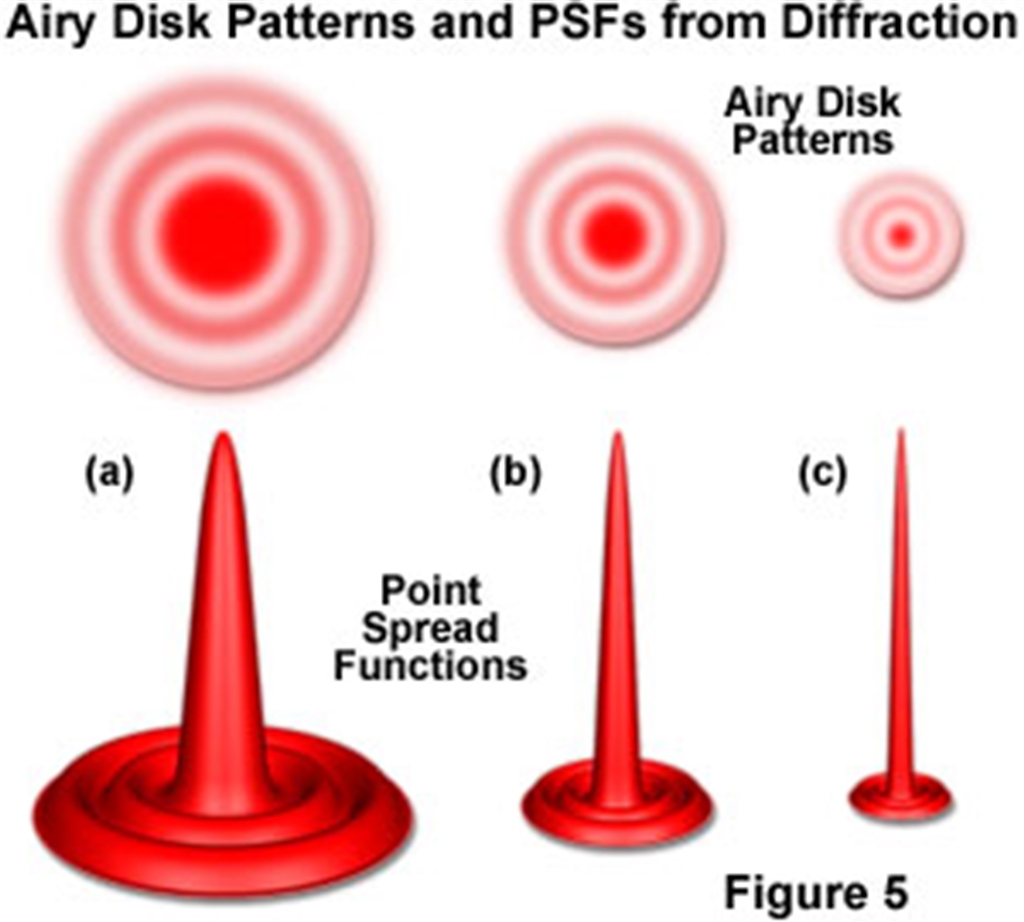 『エアリーディスクの回折パターン』 デジタル一眼カメラ ミスター・スコップさんのクチコミ掲示板投稿画像・写真「許容錯乱円の