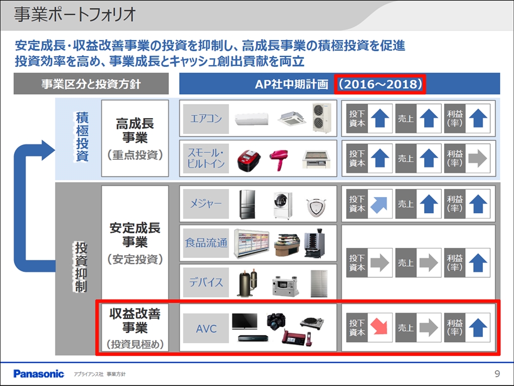 事業 ポートフォリオ と は