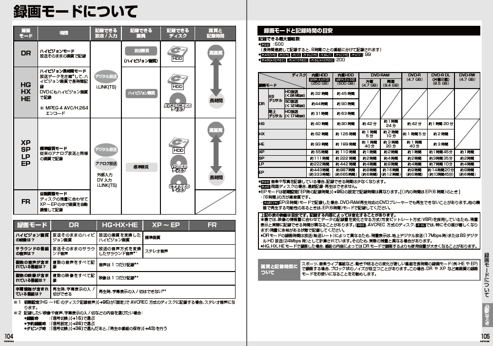 価格.com - 『録画モードと記録時間の目安』パナソニック DIGA DMR