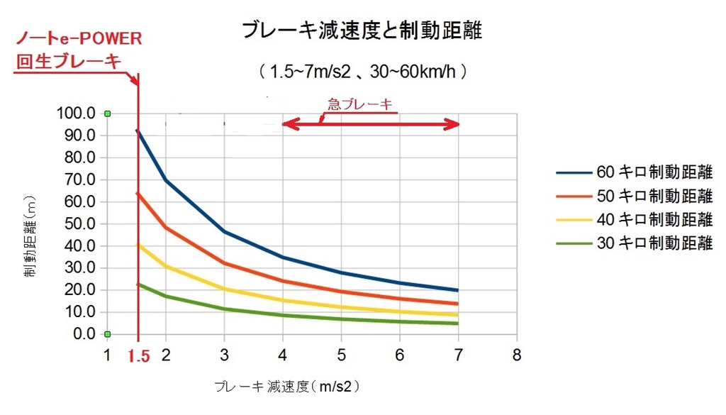 価格 Com 回生 油圧ブレーキ力と制動距離 日産 ノート E Power Xyl1t0lさん のクチコミ掲示板投稿画像 写真 新説紹介 ワンペダルは少数派 実利用率は４ ５割程度