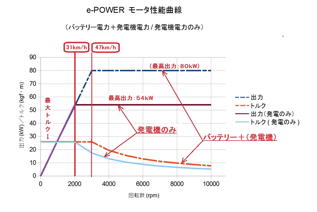 価格 Com E Power 性能曲線 バッテリー空状態 日産 ノート E Power Xyl1t0lさん のクチコミ掲示板投稿画像 写真 実燃費報告 高速道路編