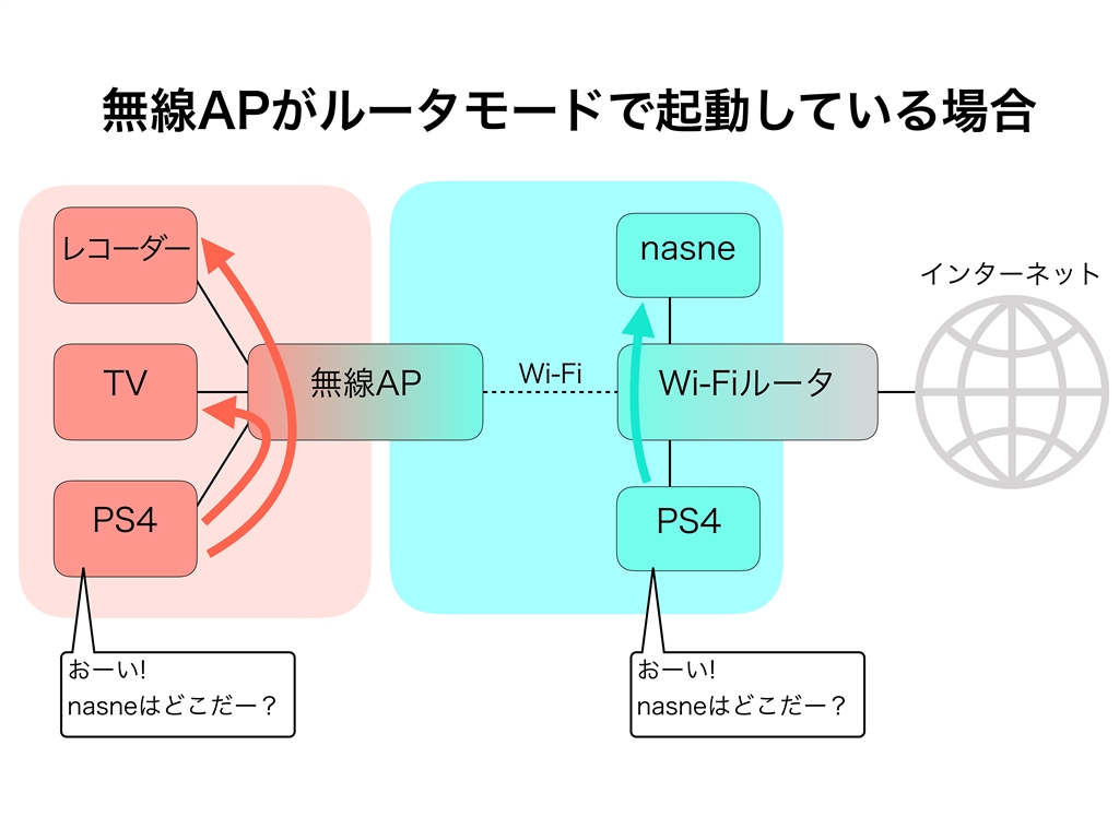 SONY nasne ナスネ CUHJ－15004 1TB FW1.00 動作品 - テレビ/映像機器