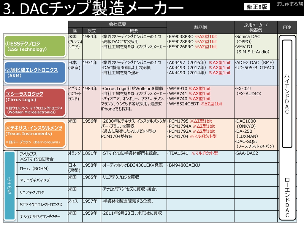 価格 Com Dacチップ製造メーカー Rme Adi 2 Dac ましゅまろ族 さん のクチコミ掲示板投稿画像 写真 Dac比較 Pcm768khz 32bit限定 3125608