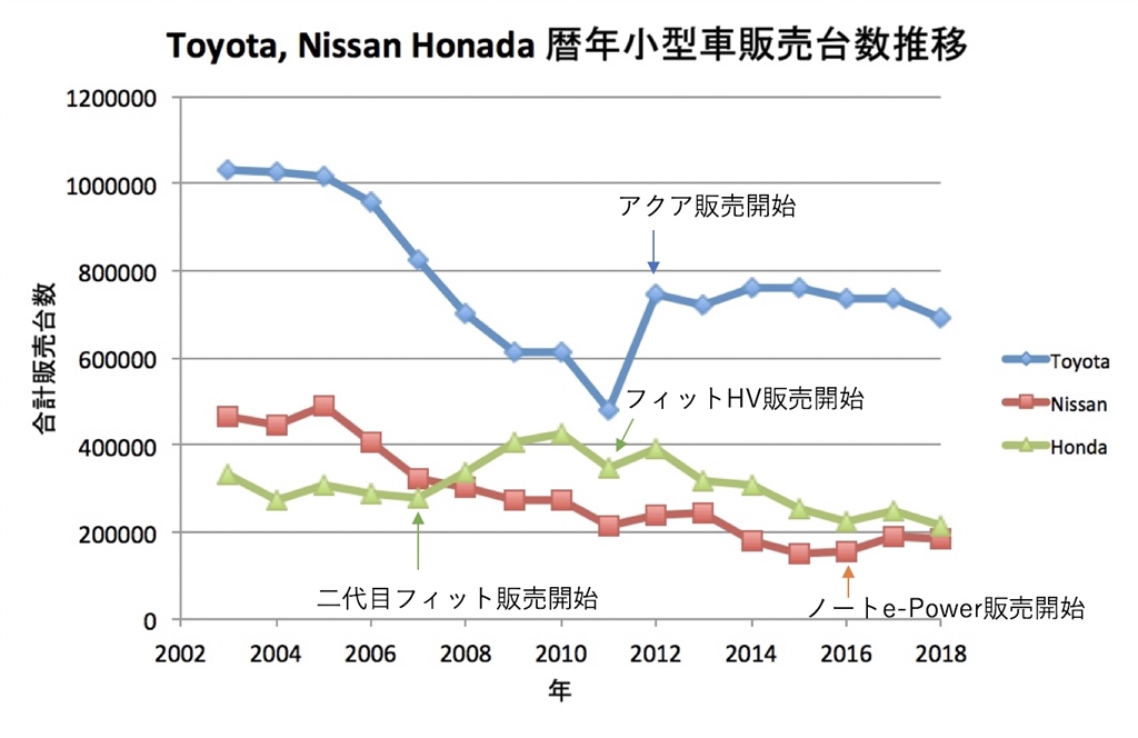価格 Com Toyota Nissan Honda 小型車販売台数 日産 ノート E Power Silicate2さん のクチコミ掲示板投稿画像 写真 日本一