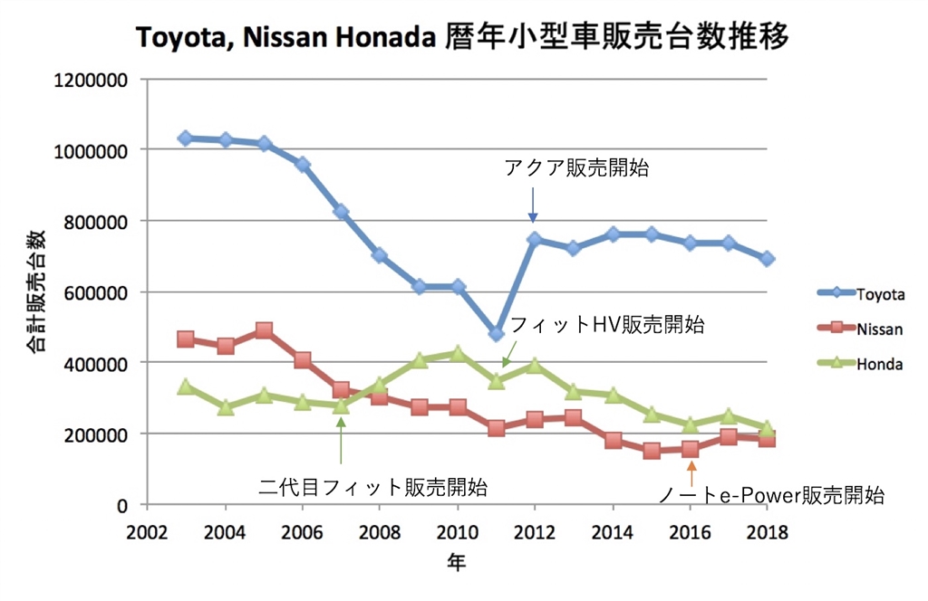 価格 Com Toyota Nissan Honda 小型車販売台数 日産 ノート E Power Silicate2さん のクチコミ掲示板投稿画像 写真 日本一