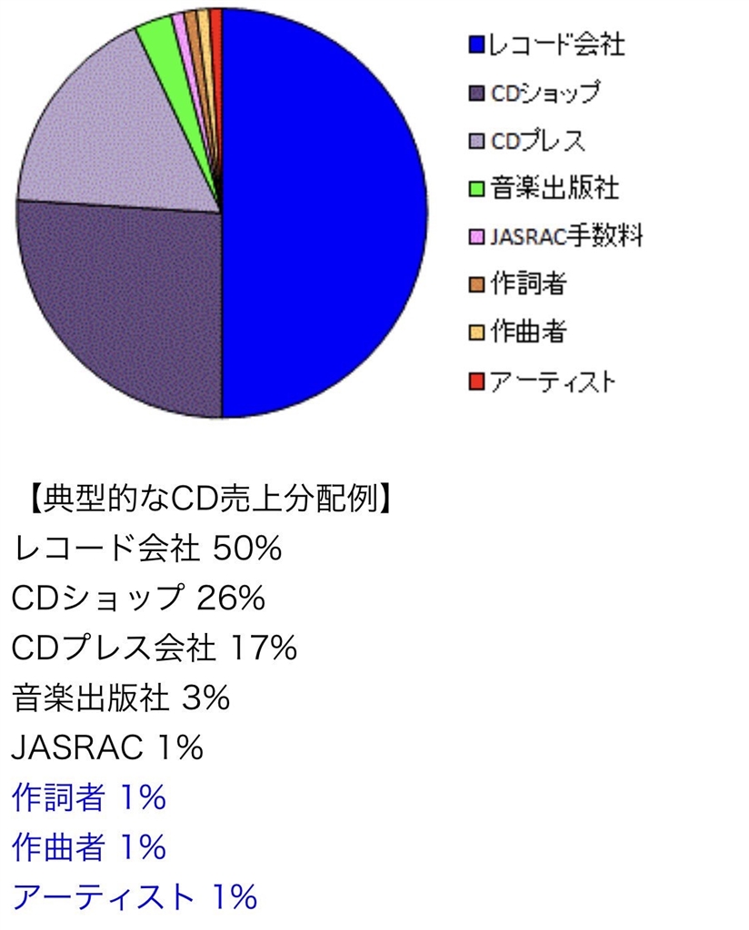 cd 販売 ショップ 売上