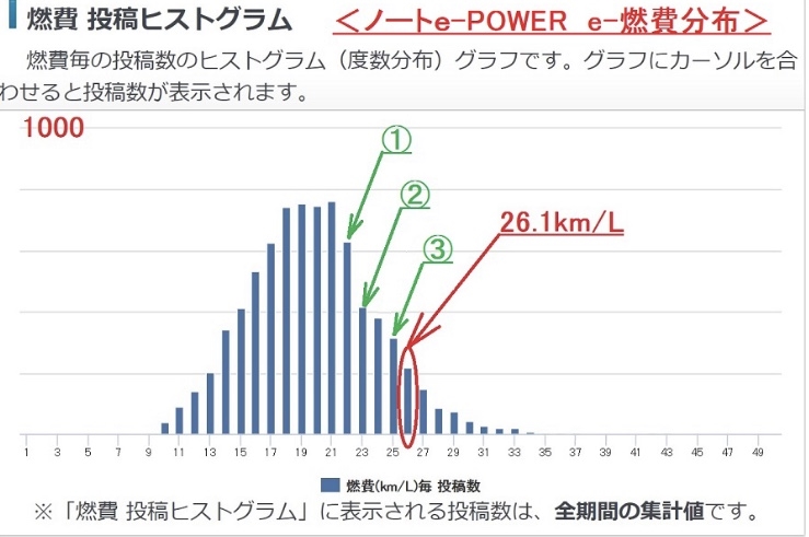 価格 Com Eーpower 燃費分布 E燃費より 日産 ノート E Power 2016年モデル Ppapappaさん のクチコミ掲示板投稿画像 写真 平均燃費と期間燃費の実績 3223059