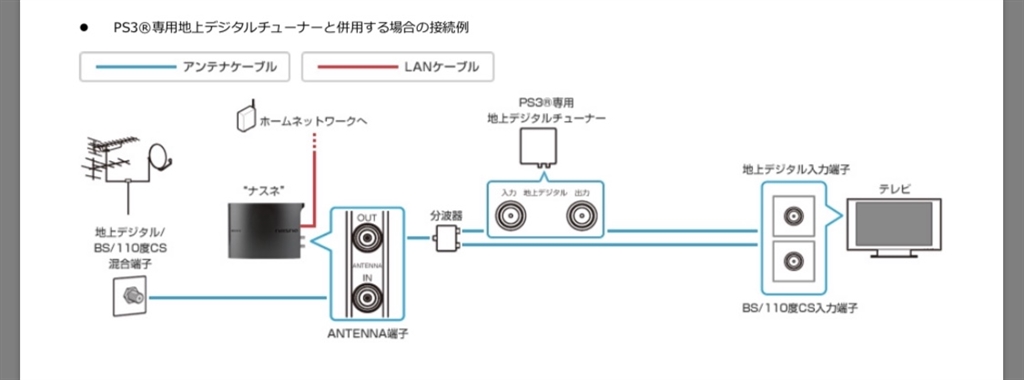 SONY nasne ナスネ CUHJ－15004 1TB FW1.00 動作品 - テレビ/映像機器