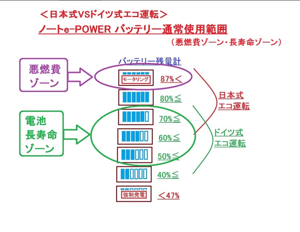 価格 Com ノートe Power バッテリー悪燃費ゾーン 長寿命ゾーン 日産 ノート E Power Ppapappaさん のクチコミ掲示板投稿画像 写真 E Powerの最適走行法 ドイツ式エコドライブ 方式の紹介