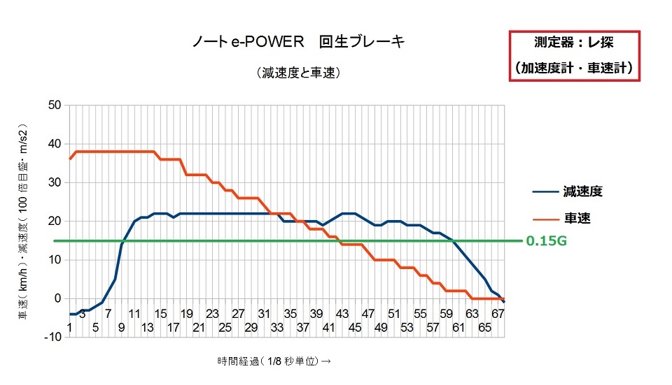 価格 Com ｅ Powerのワンペダル回生ブレーキ減速度 レ探で測定 日産 ノート E Power Ppapappaさん のクチコミ掲示板投稿画像 写真 続 E Powerの最適走行法 ドイツ式エコ運転 方式の紹介