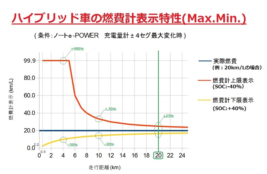 価格 Com ハイブリッド車の燃費計最大最小表示特性 ノートｅ Power版 日産 ノート E Power Ppapappaさん のクチコミ掲示板投稿画像 写真 続2 E Powerの 環境省型ドイツ式エコ運転 方式の紹介