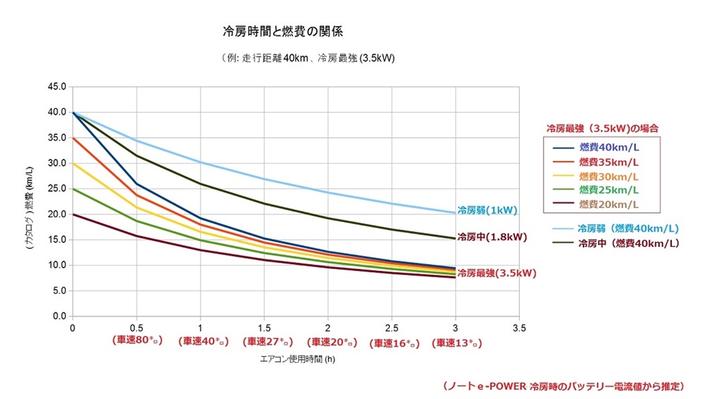 価格 Com 冷房強さ 時間と燃費低下具合の関係 日産 ノート E Power 16年モデル Ppapappaさん のクチコミ掲示板投稿画像 写真 続5 E Powerの 環境省型ドイツ式エコ運転 方式の紹介