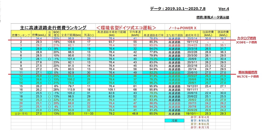 価格 Com ノートｅ Power 高速道路燃費ランキング 環境省型ドイツ式エコ運転 更新４ 日産 ノート E Power 16年モデル Ppapappaさん のクチコミ掲示板投稿画像 写真 続5 E Powerの 環境省型ドイツ式エコ運転 方式の紹介