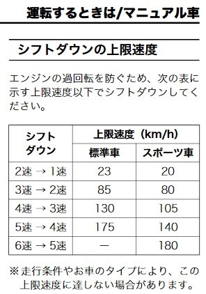 価格 Com スイフトスポーツ マニュアル車シフトダウン制限速度 スズキ スイフトスポーツ 17年モデル おじさん さん のクチコミ掲示板投稿画像 写真 Atのエンジンブレーキ