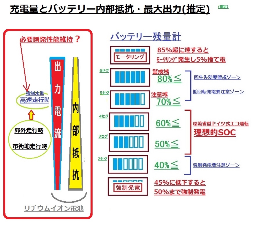 価格 Com ノートｅ Power 充電量とバッテリー内部抵抗 最大出力の関係 推定 日産 ノート E Power 2016年モデル Ppapappaさん のクチコミ掲示板投稿画像 写真 続6 E Powerの 環境省型ドイツ式エコ運転 方式の紹介 3447843