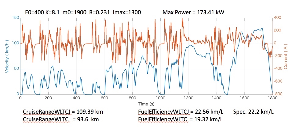 価格 Com 図2 Wltcモード 電流特性 トヨタ Rav4 Phv M45funさん のクチコミ掲示板投稿画像 写真 動力特性の試算