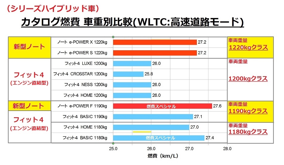 価格 Com シリーズハイブリッド車 車両重量別カタログ燃費比較 Wltc 高速道路モード 日産 ノート E Power Ppapappaさん のクチコミ掲示板投稿画像 写真 続7 E Powerの 環境省型ドイツ式エコ運転 方式の紹介