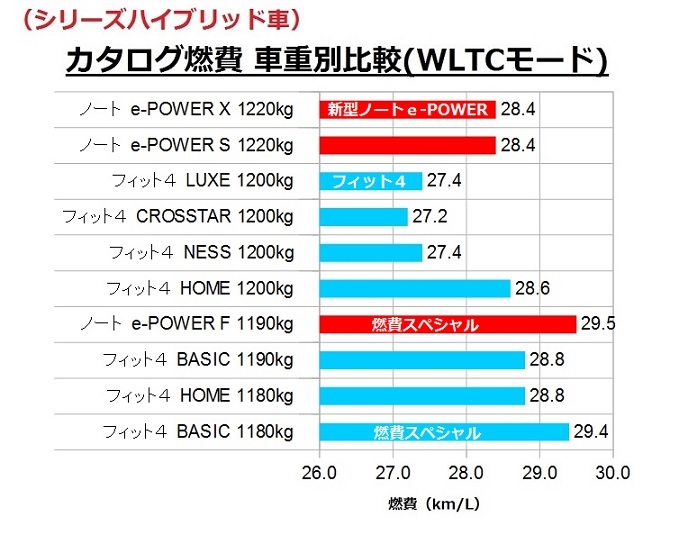 価格 Com シリーズハイブリッド車 車両重量別カタログ燃費比較 Wltcモード 日産 ノート E Power Ppapappaさん のクチコミ掲示板投稿画像 写真 続7 E Powerの 環境省型ドイツ式エコ運転 方式の紹介