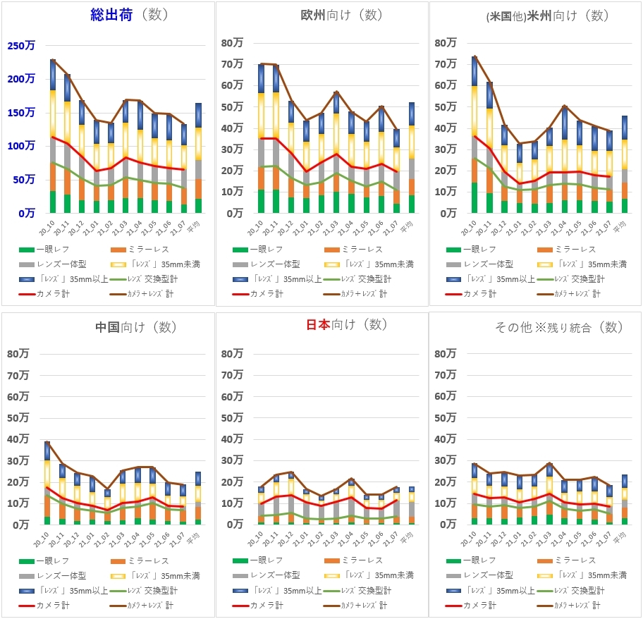 ♦︎処分価格！　カメラまとめ大量 楽天市場】☆お買い得品☆SONY デジタル一眼カメラ・ダブル