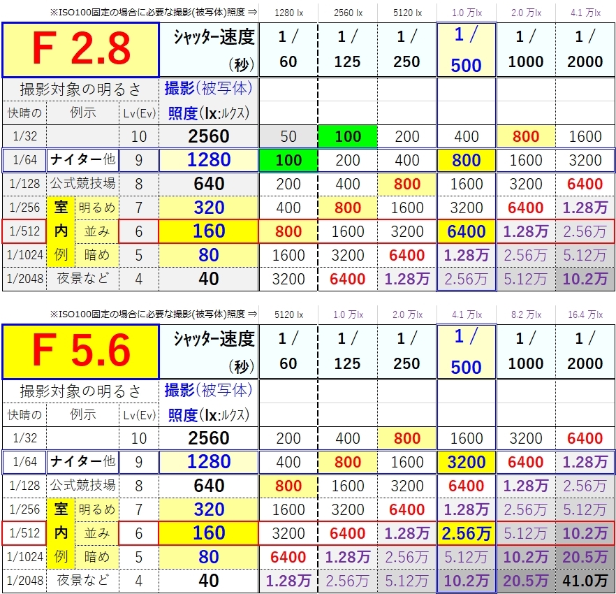  iPhone Xの低照度撮影テストで望遠レンズの改良を実証