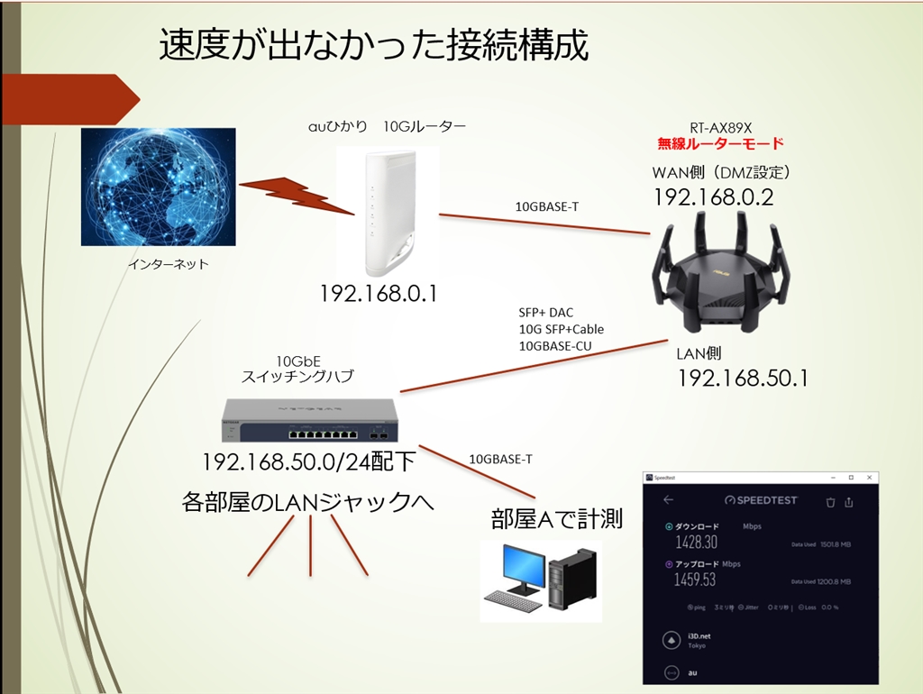 価格.com - 『無線ルーターモード』ASUS RT-AX89X Ryou_ryouさん  のクチコミ掲示板投稿画像・写真「10G環境構築について」[3736124]