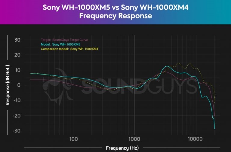 価格.com - 『WH-1000XM5とWH-1000XM4の周波数特性』SONY WH-1000XM5
