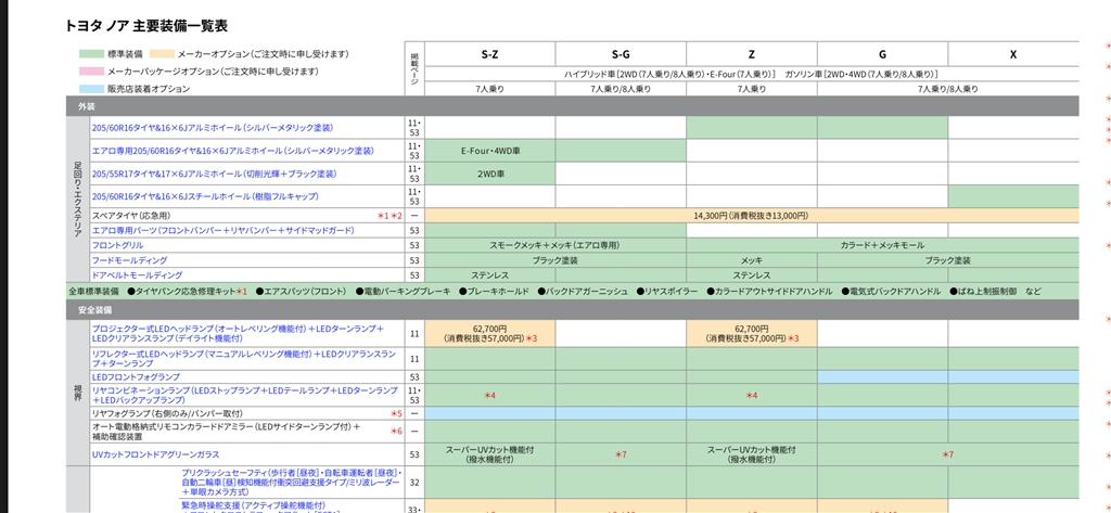 価格.com - 『トヨタ公式HP内WEBカタログより抜粋』トヨタ ノア 2022年モデル Ｇｏｅ。さん  のクチコミ掲示板投稿画像・写真「ヘッドライトの交換について」[3985738]