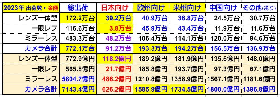 価格.com - 『2023年 カメラ「出荷」 ※CIPA統計』ペンタックス