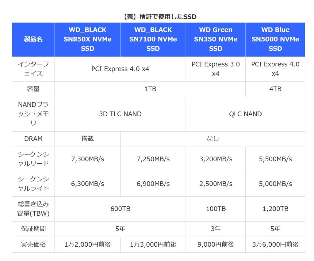 使用時間338時間 正常表示 SSD1000GB 2.5インチ(B1986) Crucial P3 1TB M 2 2280 SSD ジャンク｜Yahoo!フリマ（旧PayPayフリマ）