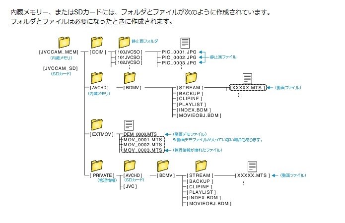 データの保存について』 JVC Everio GZ-E565 のクチコミ掲示板 - 価格.com