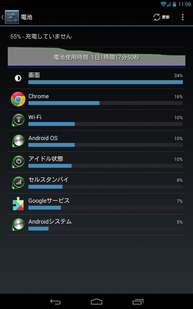 新nexus7のバッテリ異常消費は謎解け Google Nexus 7 Wi Fiモデル 32gb 13 のクチコミ掲示板 価格 Com