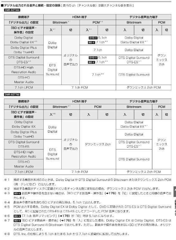 マルチチャンネルpcm変換機能が非対応に パナソニック ブルーレイディーガ Dmr Bzt760 のクチコミ掲示板 価格 Com