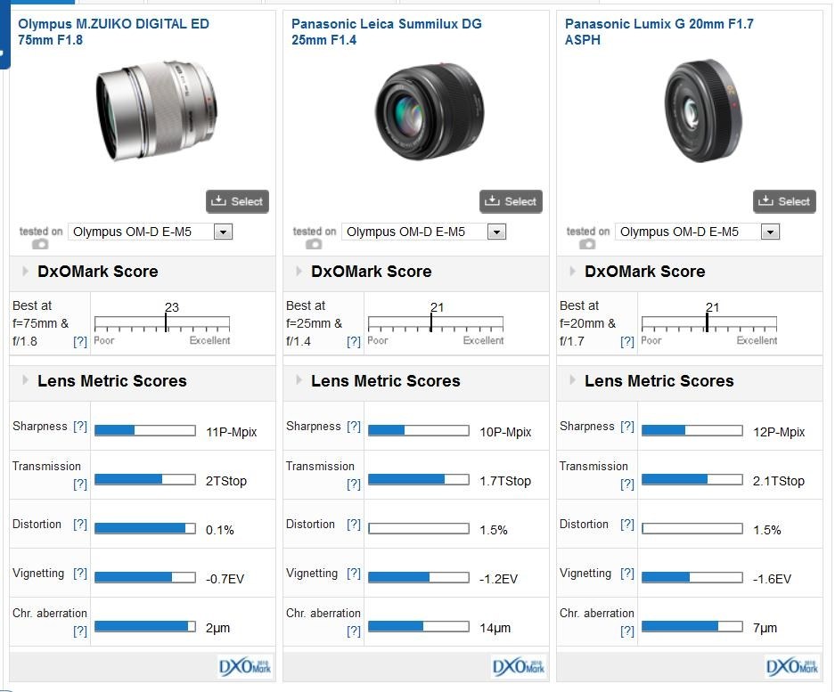 新型と旧型のDxOMark Scoreがでました。』 パナソニック LUMIX G 20mm