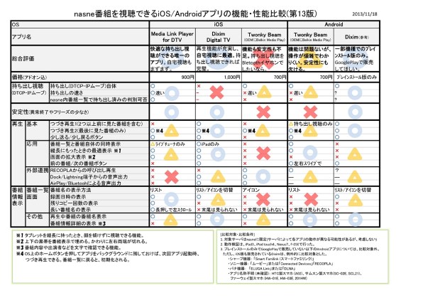 タブレット用dlnaクライアントアプリの機能 性能比較表 Sie Nasne ナスネ Cech Znr1j 500gb ブラック のクチコミ掲示板 価格 Com