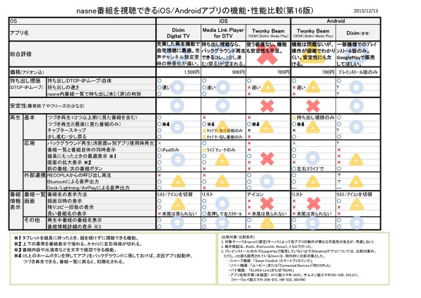 タブレット用dlnaクライアントアプリの機能 性能比較表 Sie Nasne ナスネ Cech Znr1j 500gb ブラック のクチコミ掲示板 価格 Com