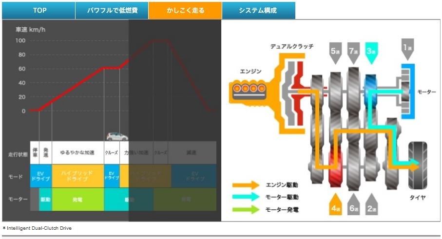 I Dcdの動きについて ホンダ フィット 13年モデル のクチコミ掲示板 価格 Com