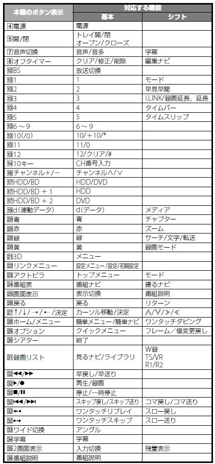リモコンについて』 東芝 REGZAブルーレイ DBR-Z420 のクチコミ掲示板