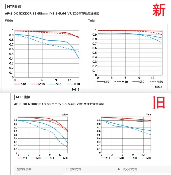 MTFの改善』 ニコン AF-S DX NIKKOR 18-55mm f/3.5-5.6G VR II の