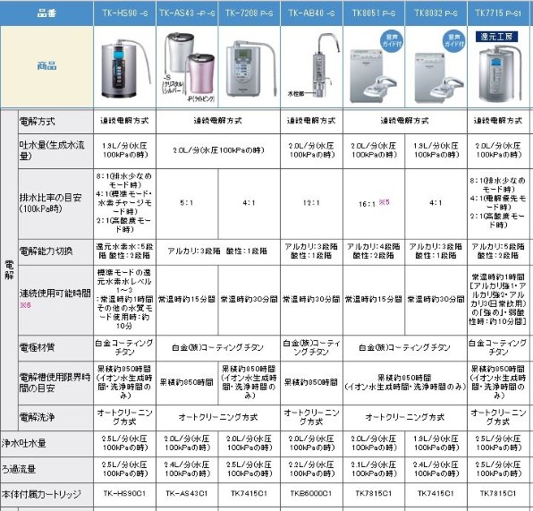 パナソニック 還元水素水生成器 TK-HS90投稿画像・動画 - 価格.com