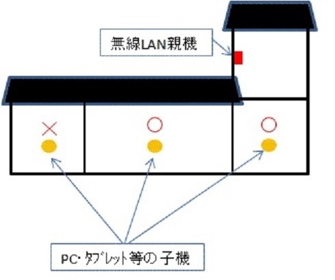 電波が弱すぎます 解決策ありますか Nec Atermwr9500n Pa Wr9500n Hp のクチコミ掲示板 価格 Com